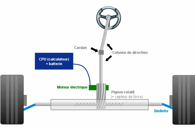 Direction assistée électrique et vitesse